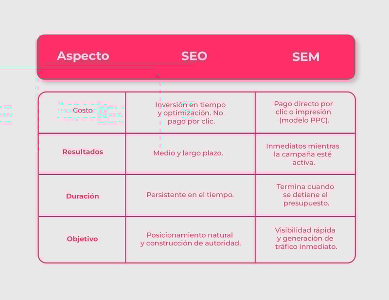 Diferencias clave entre SEO y SEM