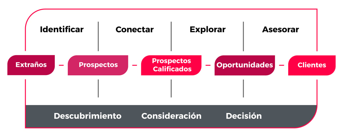 ¿Qué es Inbound Sales y cómo aplicarlo en tu empresa?