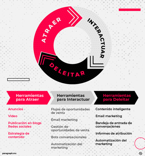 Paragraph - Metodología Inbound Marketing por etapas